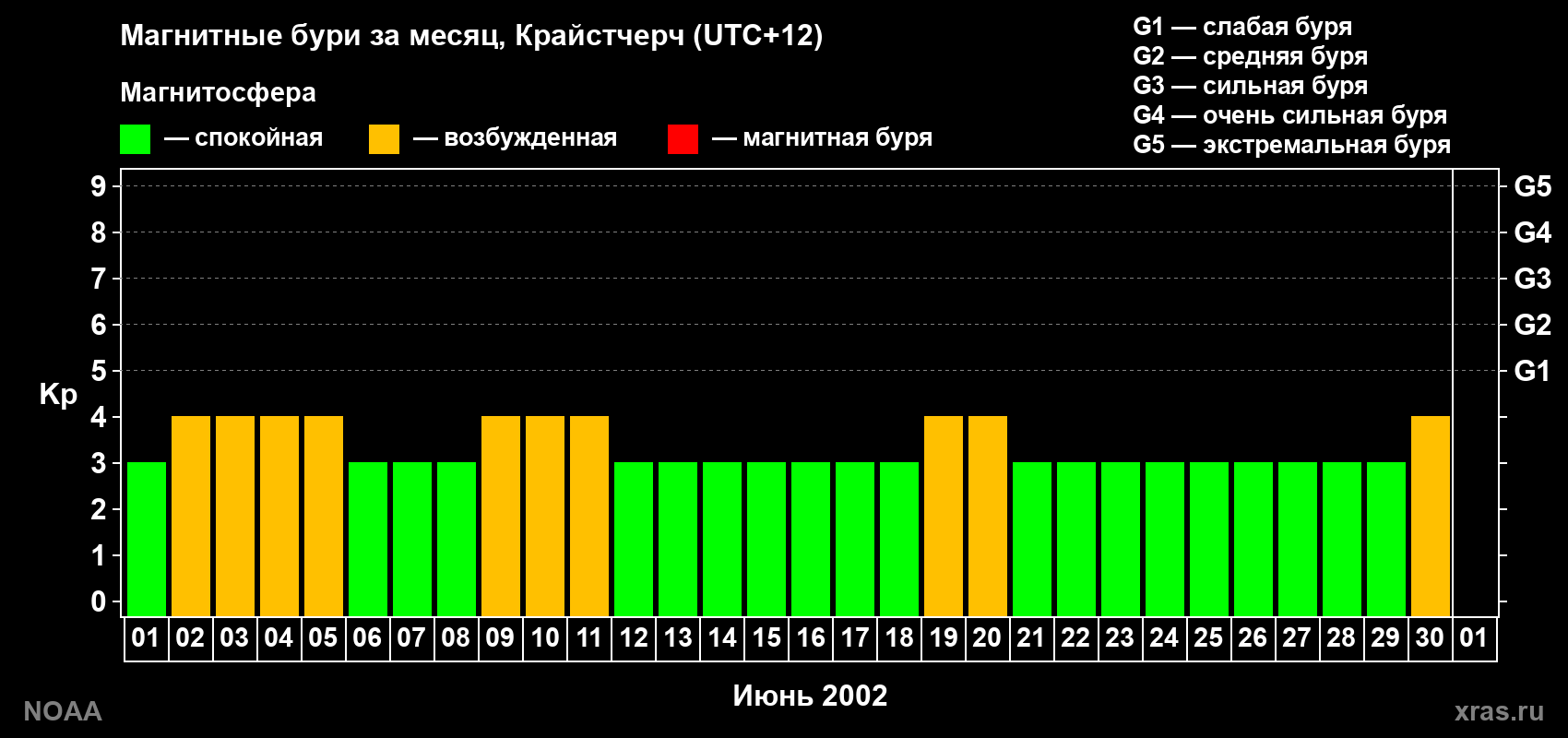 Изменения геомагнитного индекса Kp в июне 2002 года