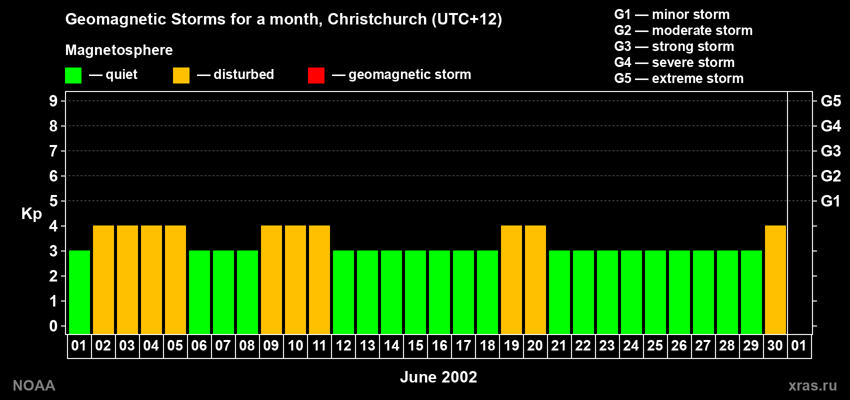 Changes in the maximum daily geomagnetic index Kp in June 2002