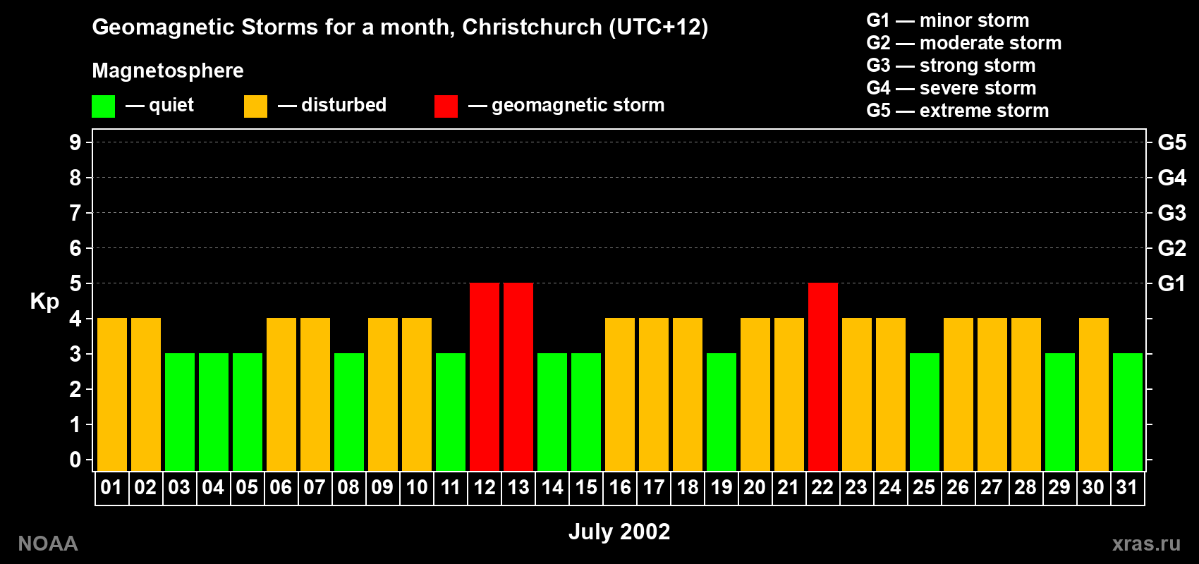 Changes in the maximum daily geomagnetic index Kp in July 2002
