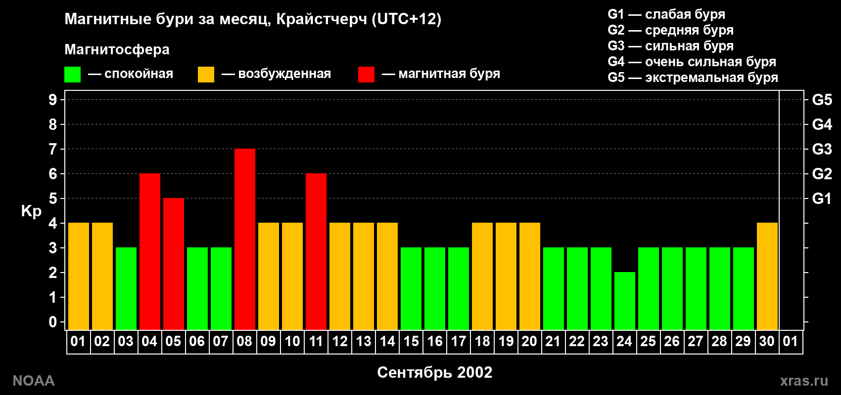 Изменения геомагнитного индекса Kp в сентябре 2002 года