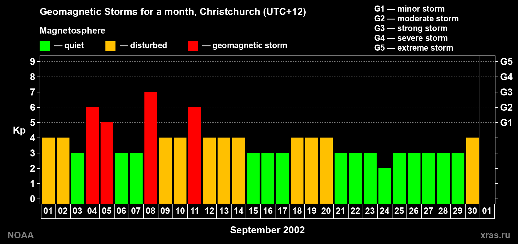 Changes in the maximum daily geomagnetic index Kp in September 2002