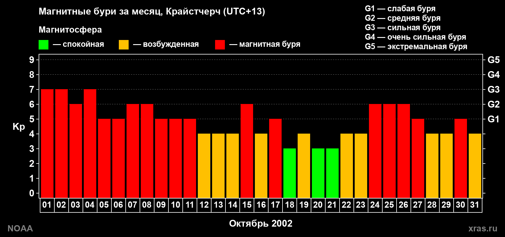 Изменения геомагнитного индекса Kp в октябре 2002 года