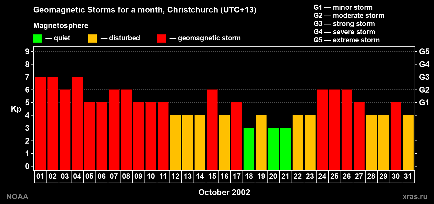 Changes in the maximum daily geomagnetic index Kp in October 2002