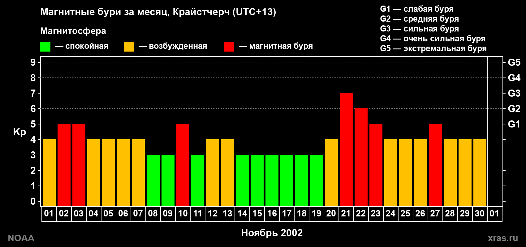 Изменения геомагнитного индекса Kp в ноябре 2002 года