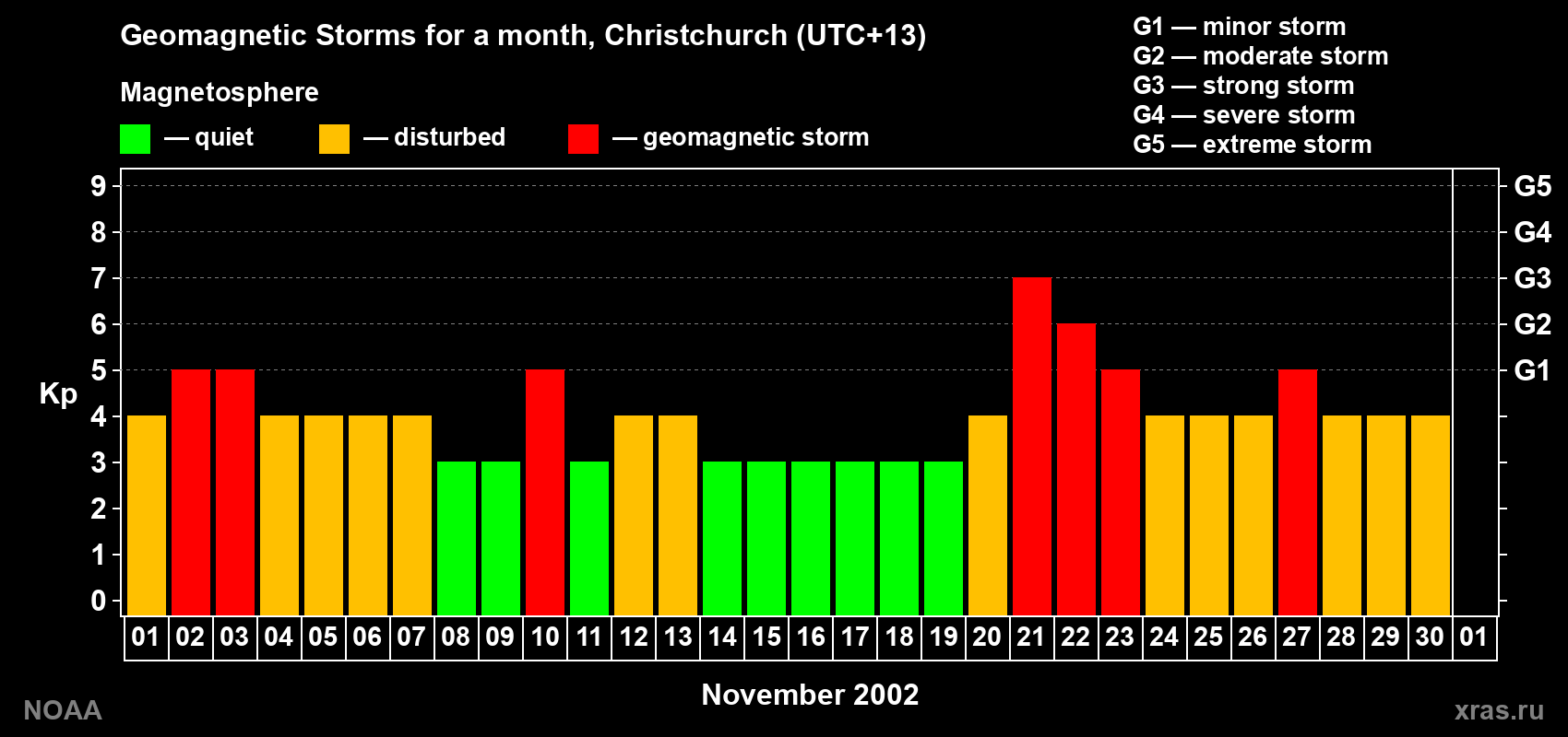 Changes in the maximum daily geomagnetic index Kp in November 2002