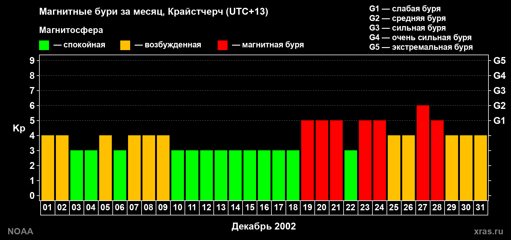 Изменения геомагнитного индекса Kp в декабре 2002 года
