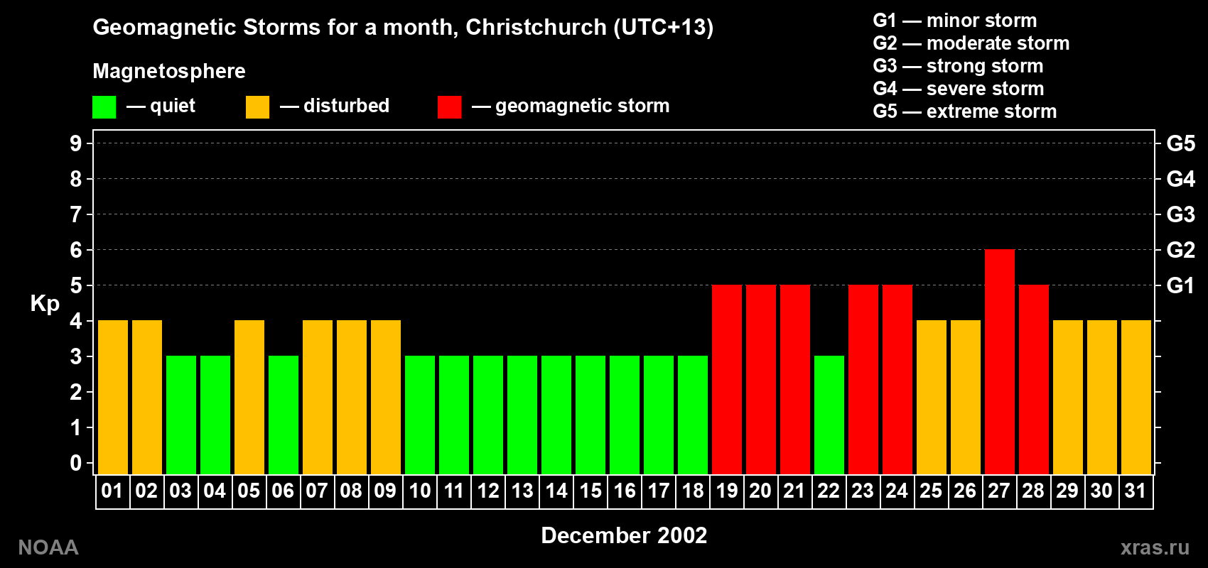 Changes in the maximum daily geomagnetic index Kp in December 2002