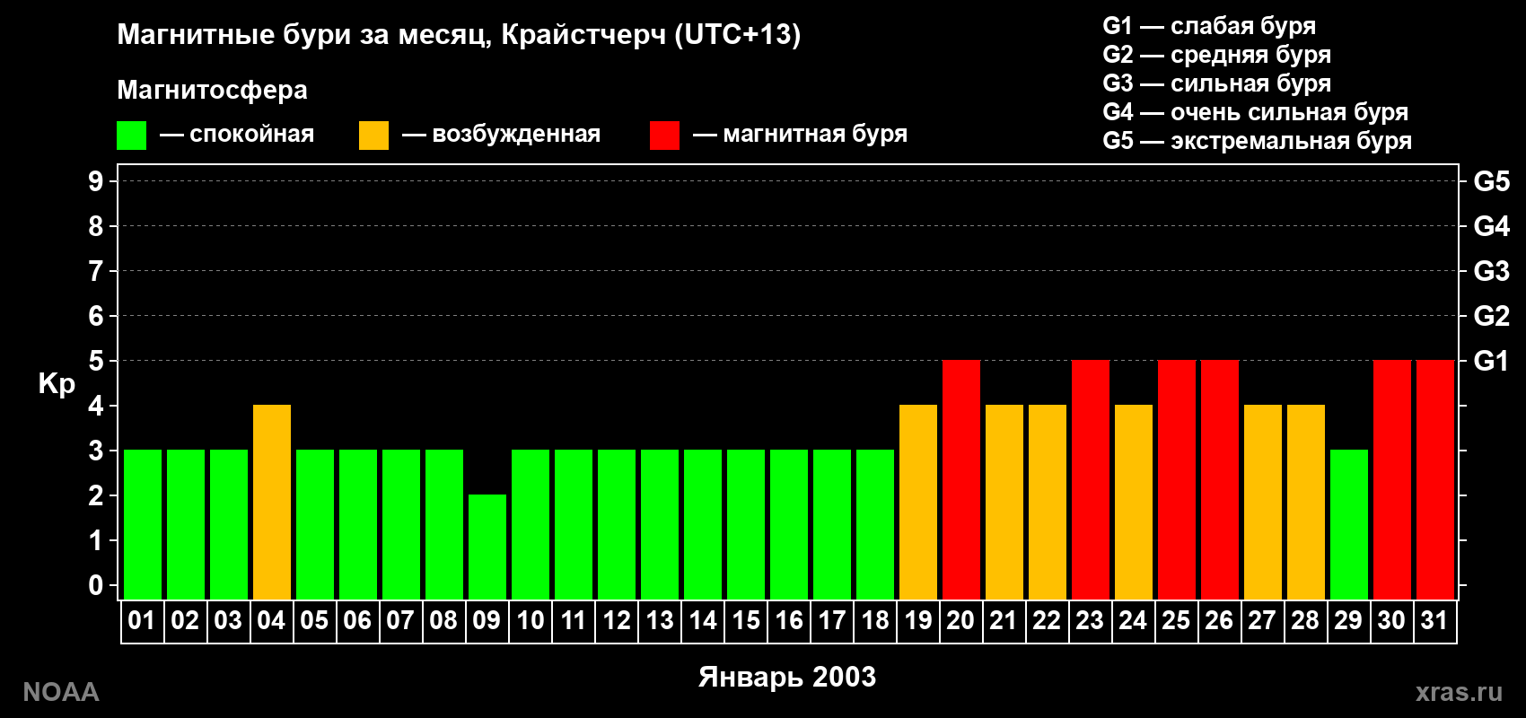 Изменения геомагнитного индекса Kp в январе 2003 года