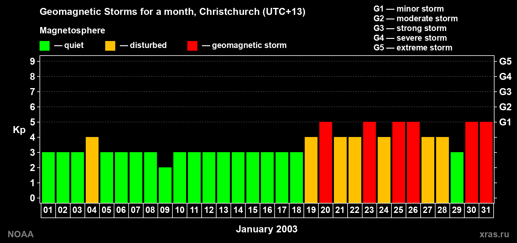 Changes in the maximum daily geomagnetic index Kp in January 2003