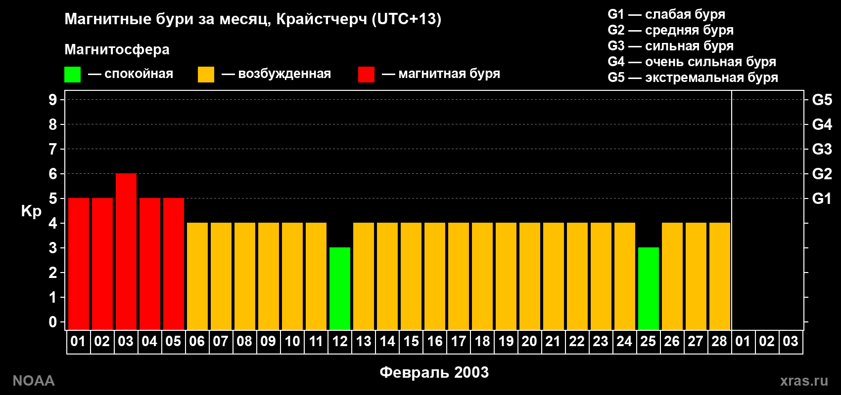 Изменения геомагнитного индекса Kp в феврале 2003 года