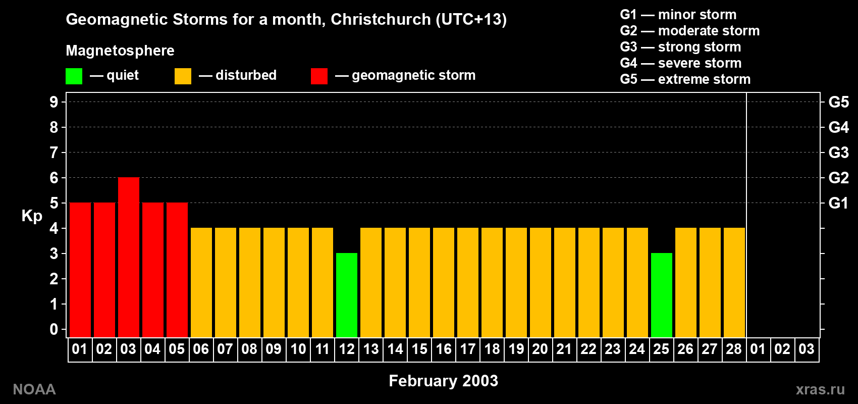 Changes in the maximum daily geomagnetic index Kp in February 2003