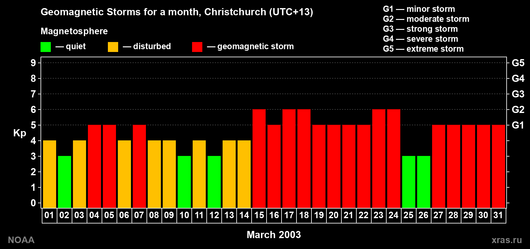 Changes in the maximum daily geomagnetic index Kp in March 2003
