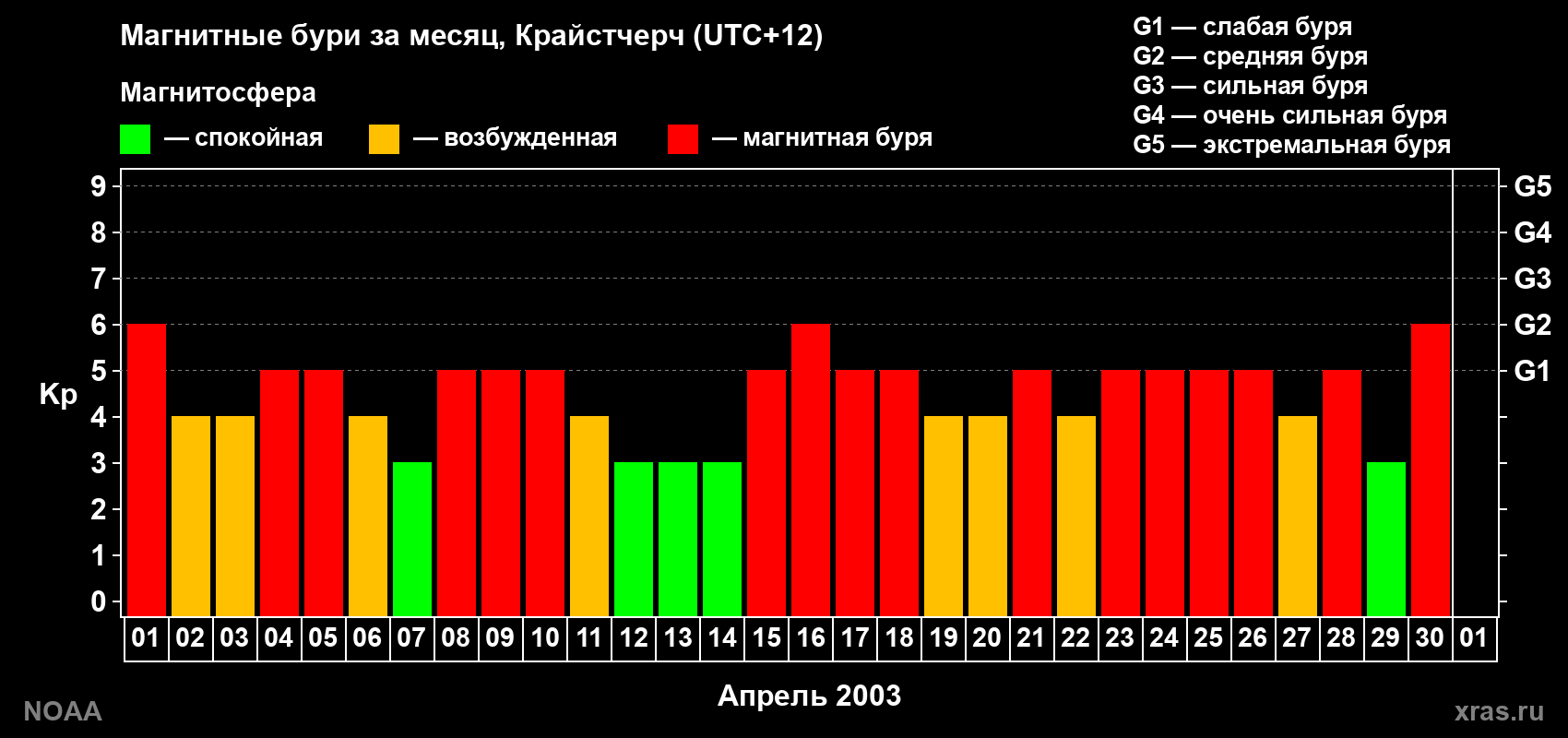 Изменения геомагнитного индекса Kp в апреле 2003 года