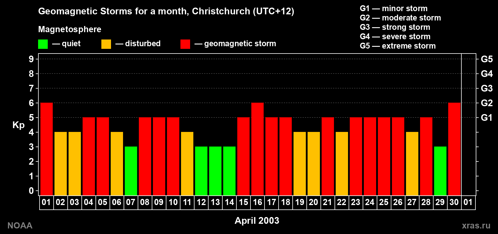Changes in the maximum daily geomagnetic index Kp in April 2003