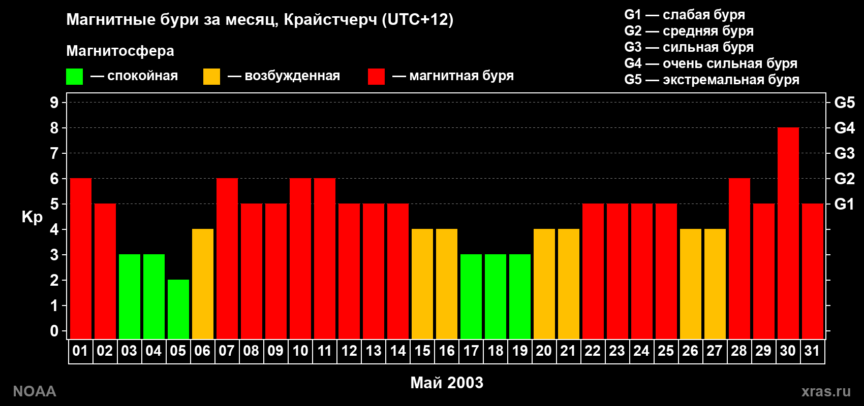 Изменения геомагнитного индекса Kp в мае 2003 года