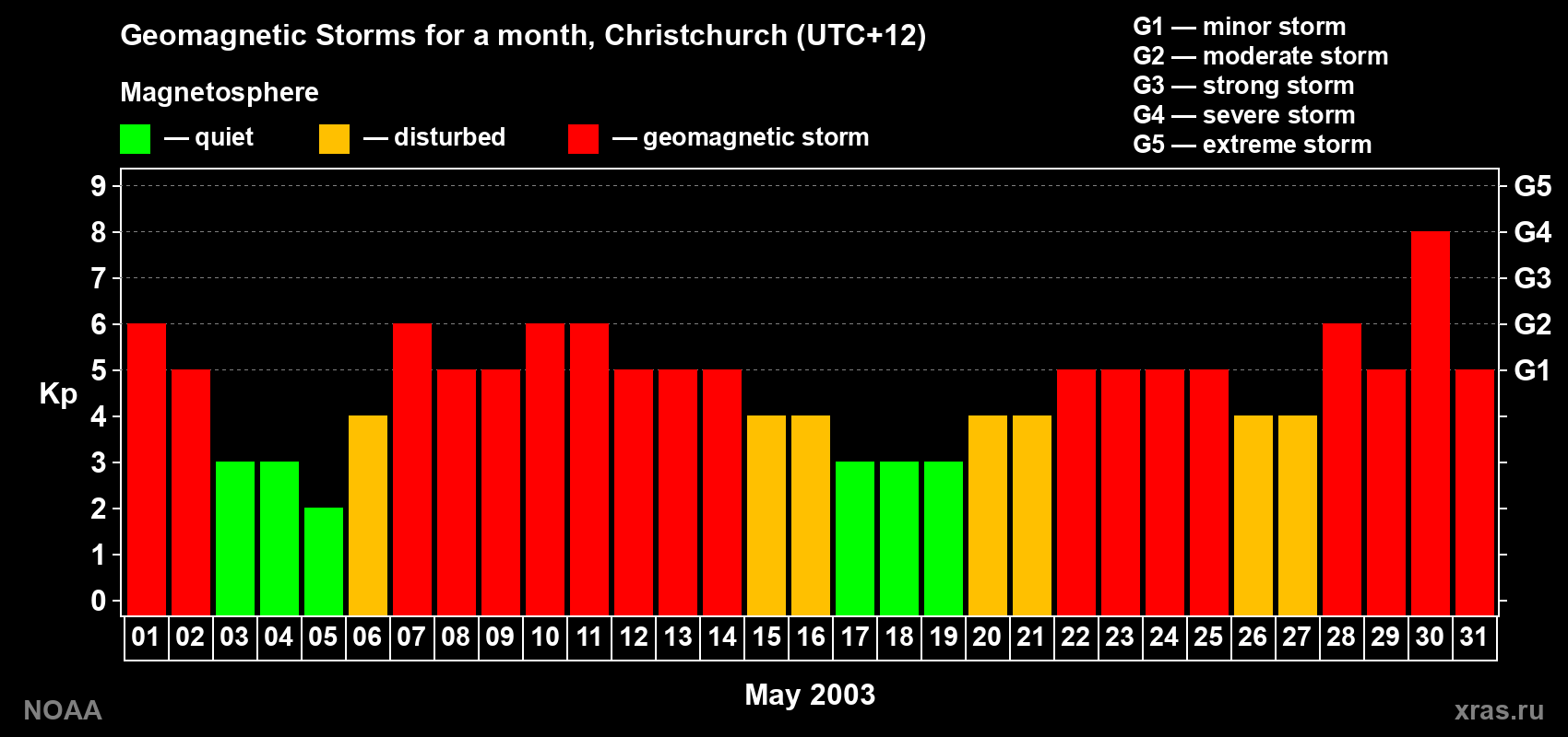 Changes in the maximum daily geomagnetic index Kp in May 2003