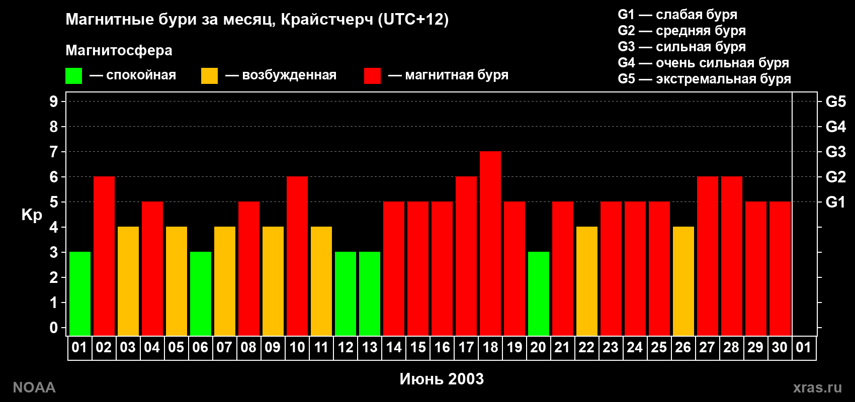 Изменения геомагнитного индекса Kp в июне 2003 года