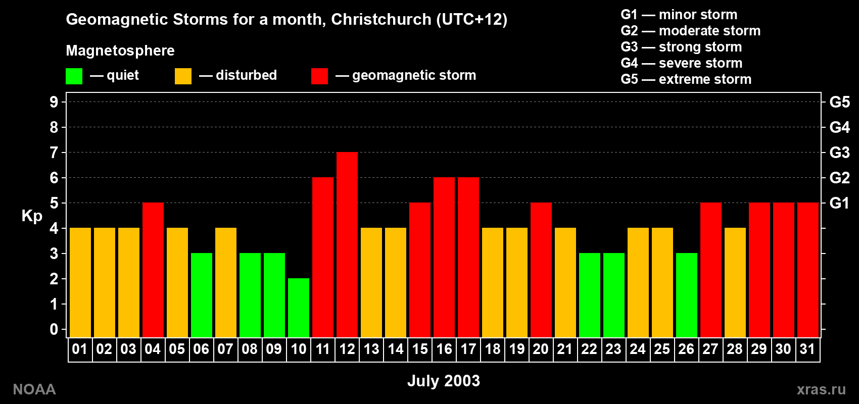 Changes in the maximum daily geomagnetic index Kp in July 2003
