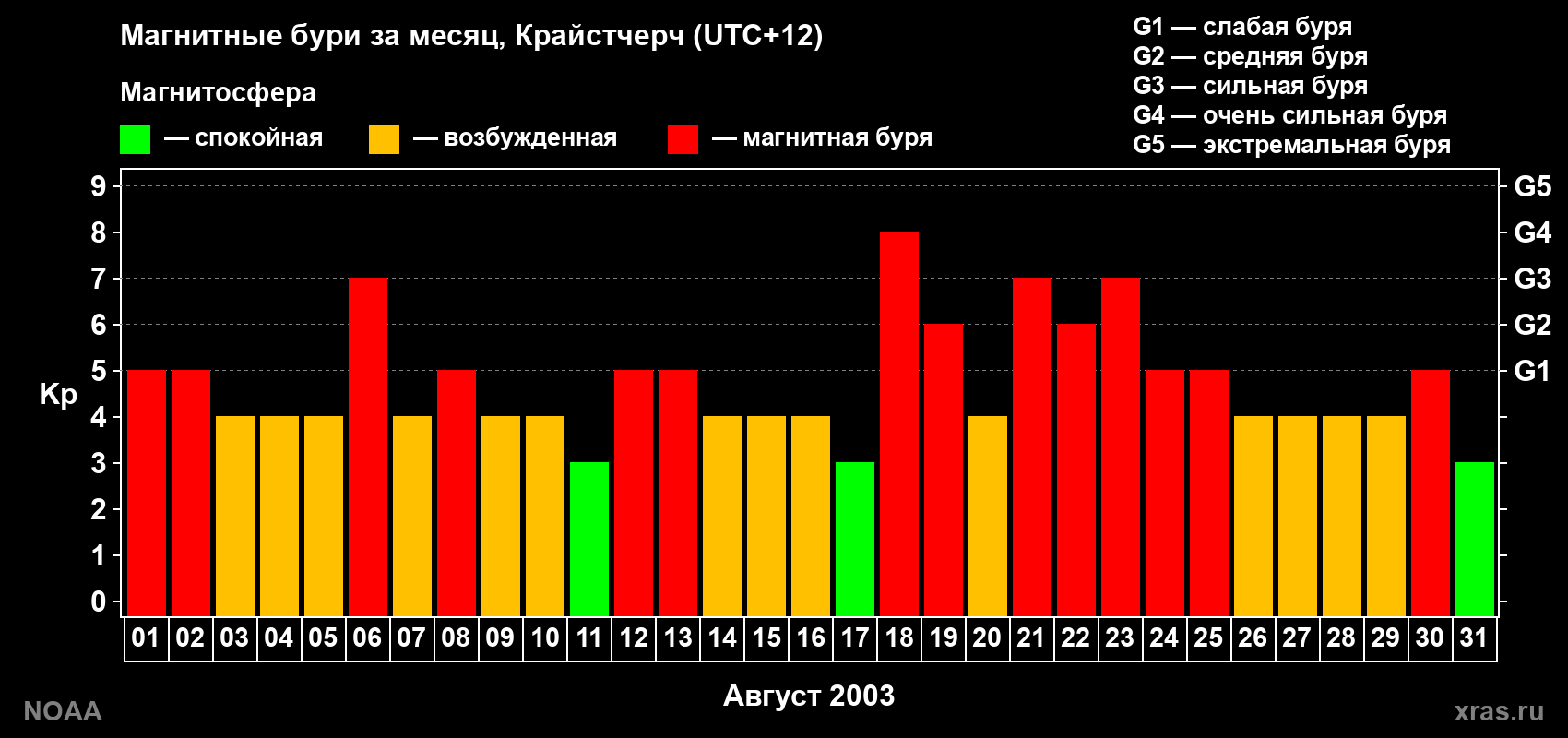 Изменения геомагнитного индекса Kp в августе 2003 года
