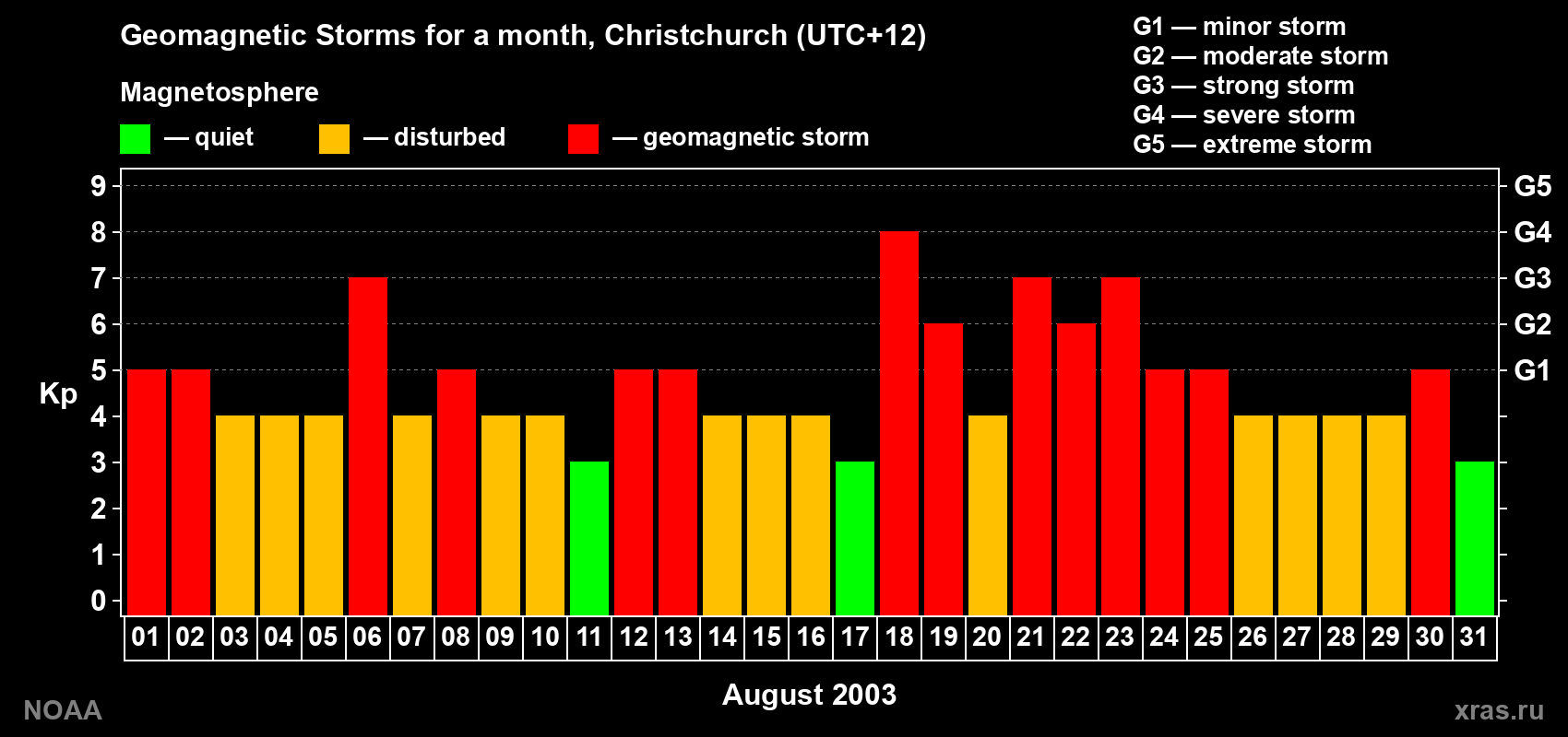 Changes in the maximum daily geomagnetic index Kp in August 2003