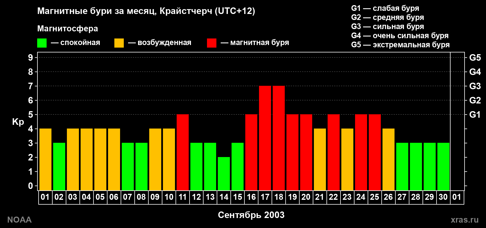 Изменения геомагнитного индекса Kp в сентябре 2003 года