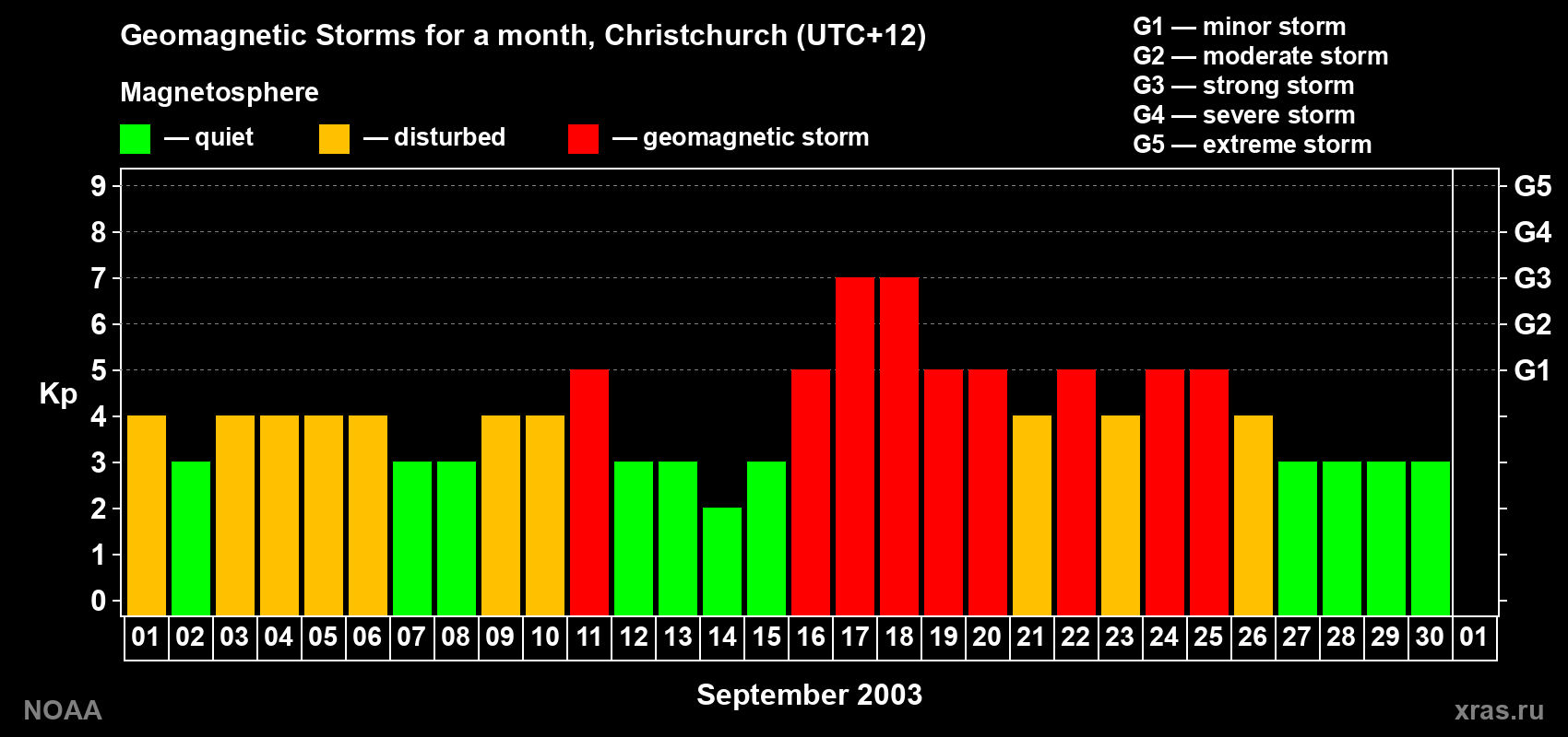Changes in the maximum daily geomagnetic index Kp in September 2003