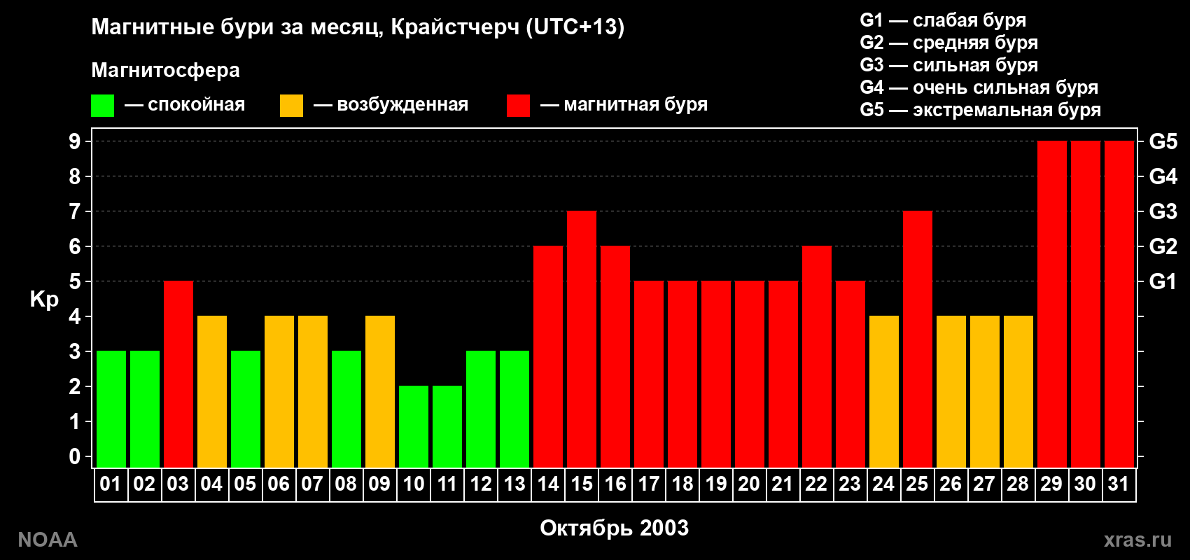 Изменения геомагнитного индекса Kp в октябре 2003 года