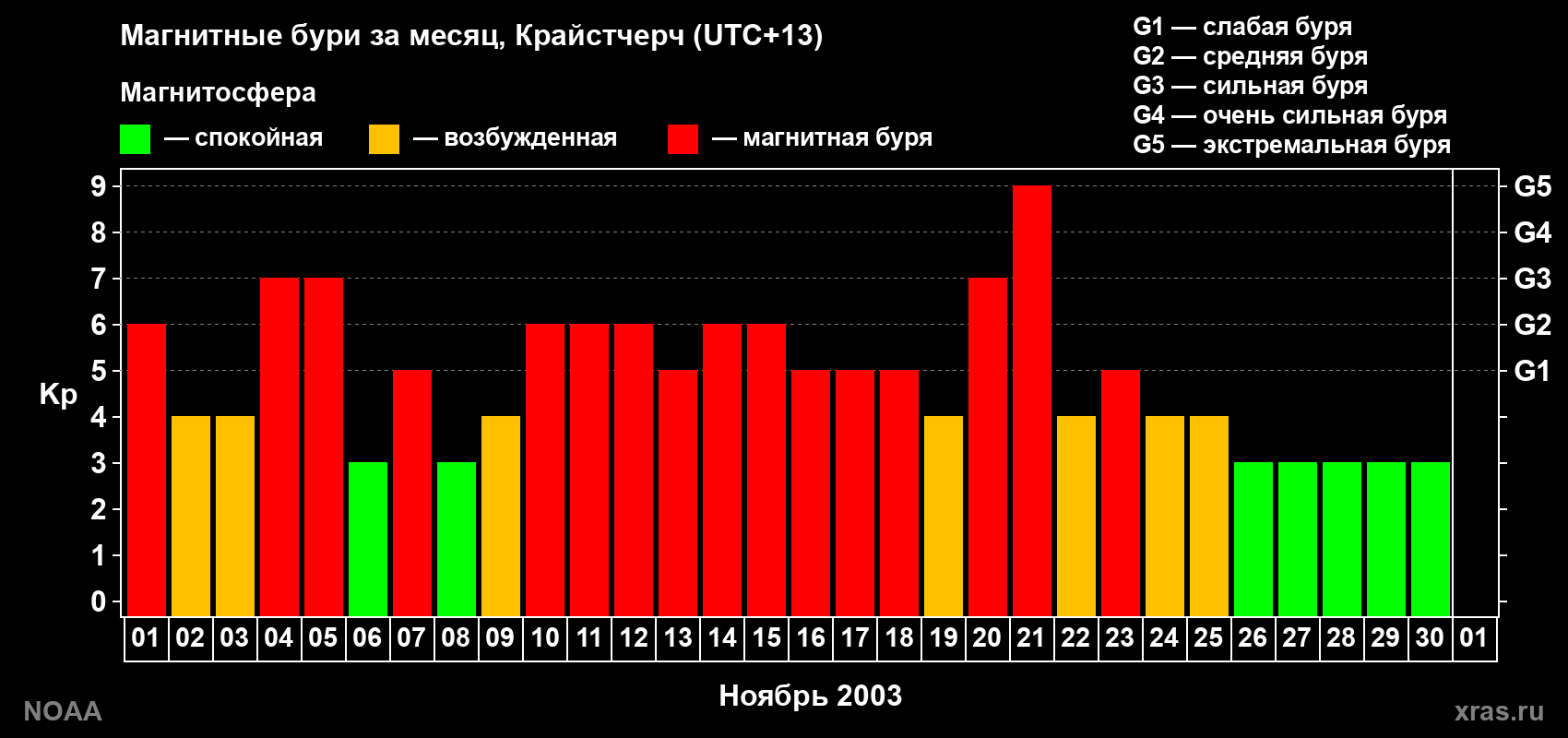 Изменения геомагнитного индекса Kp в ноябре 2003 года