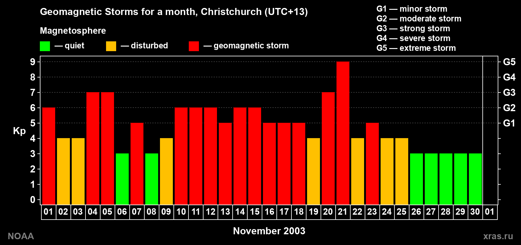 Changes in the maximum daily geomagnetic index Kp in November 2003