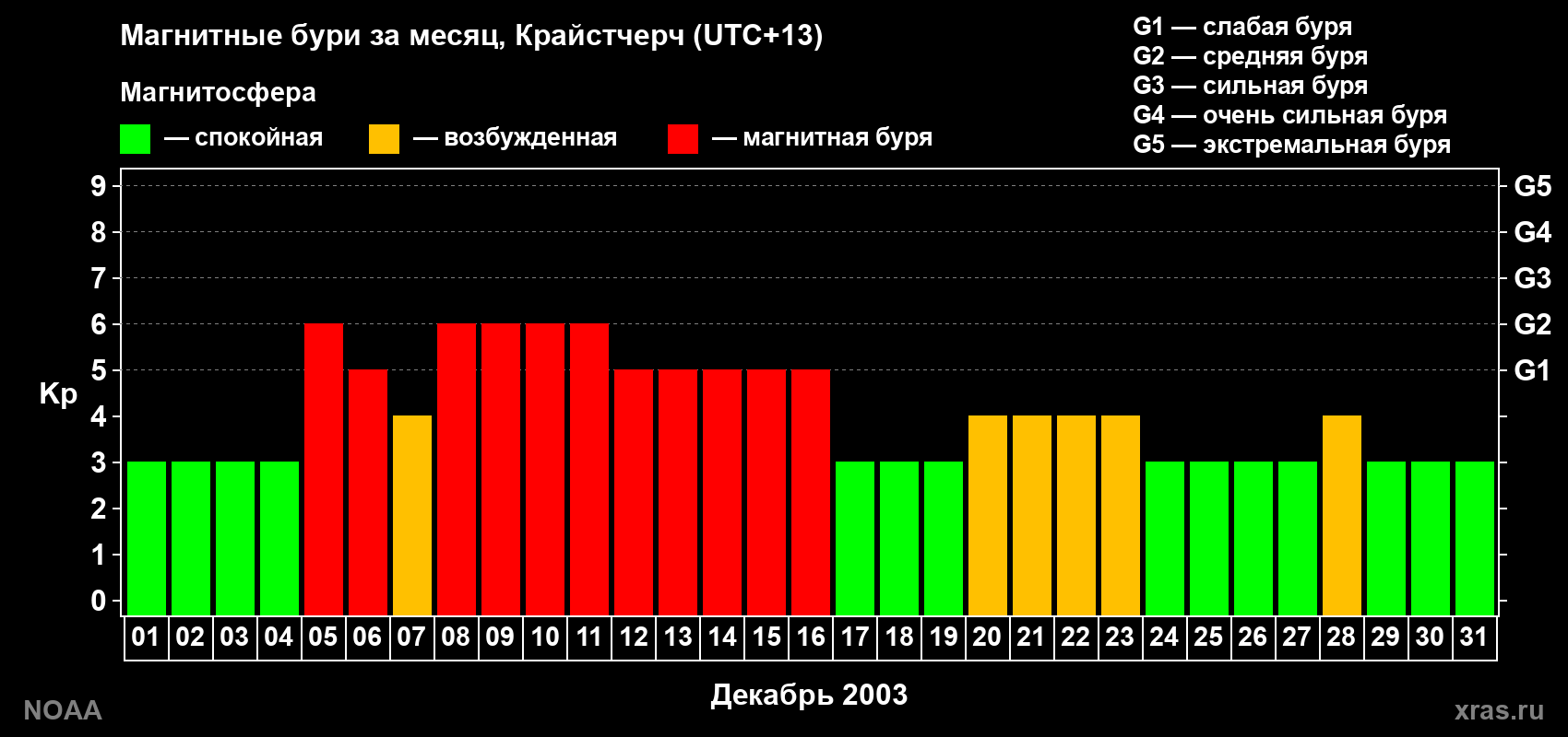 Изменения геомагнитного индекса Kp в декабре 2003 года