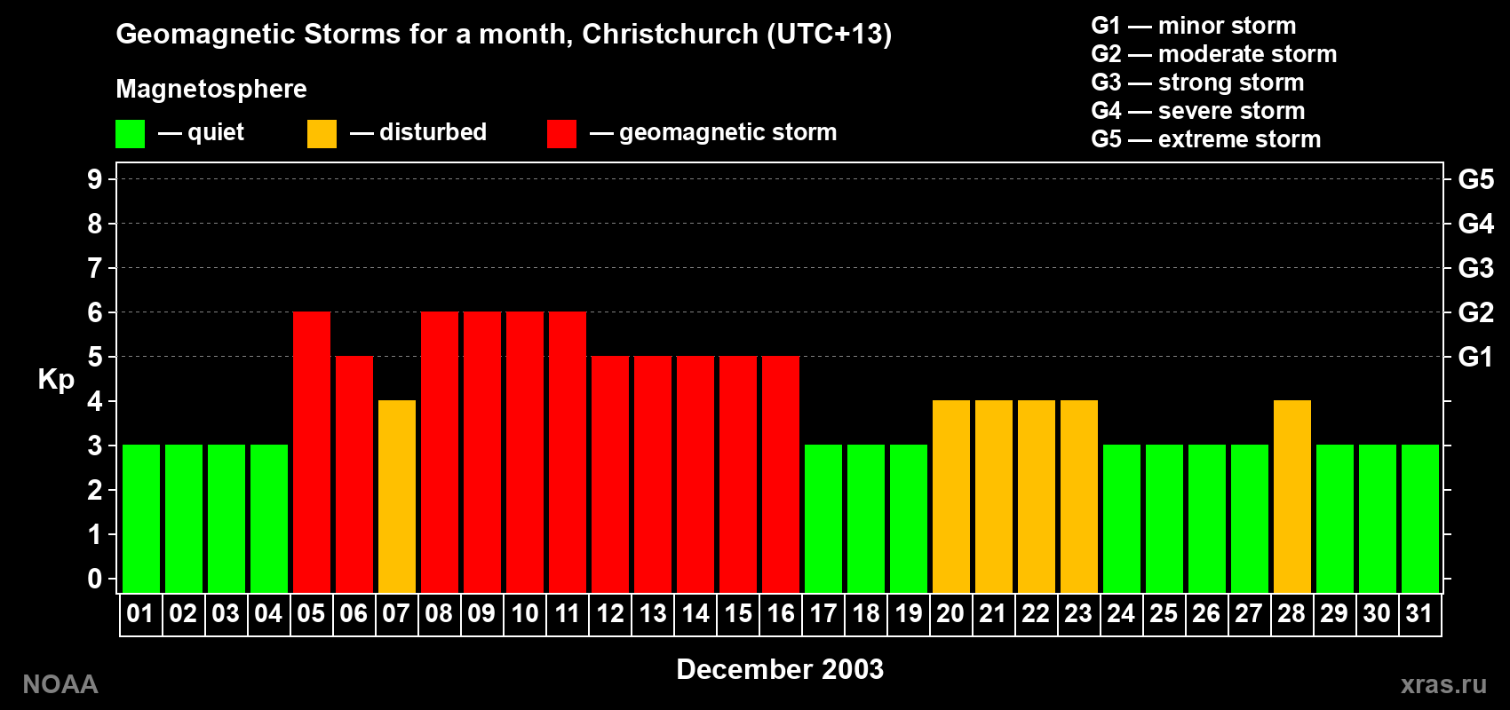 Changes in the maximum daily geomagnetic index Kp in December 2003