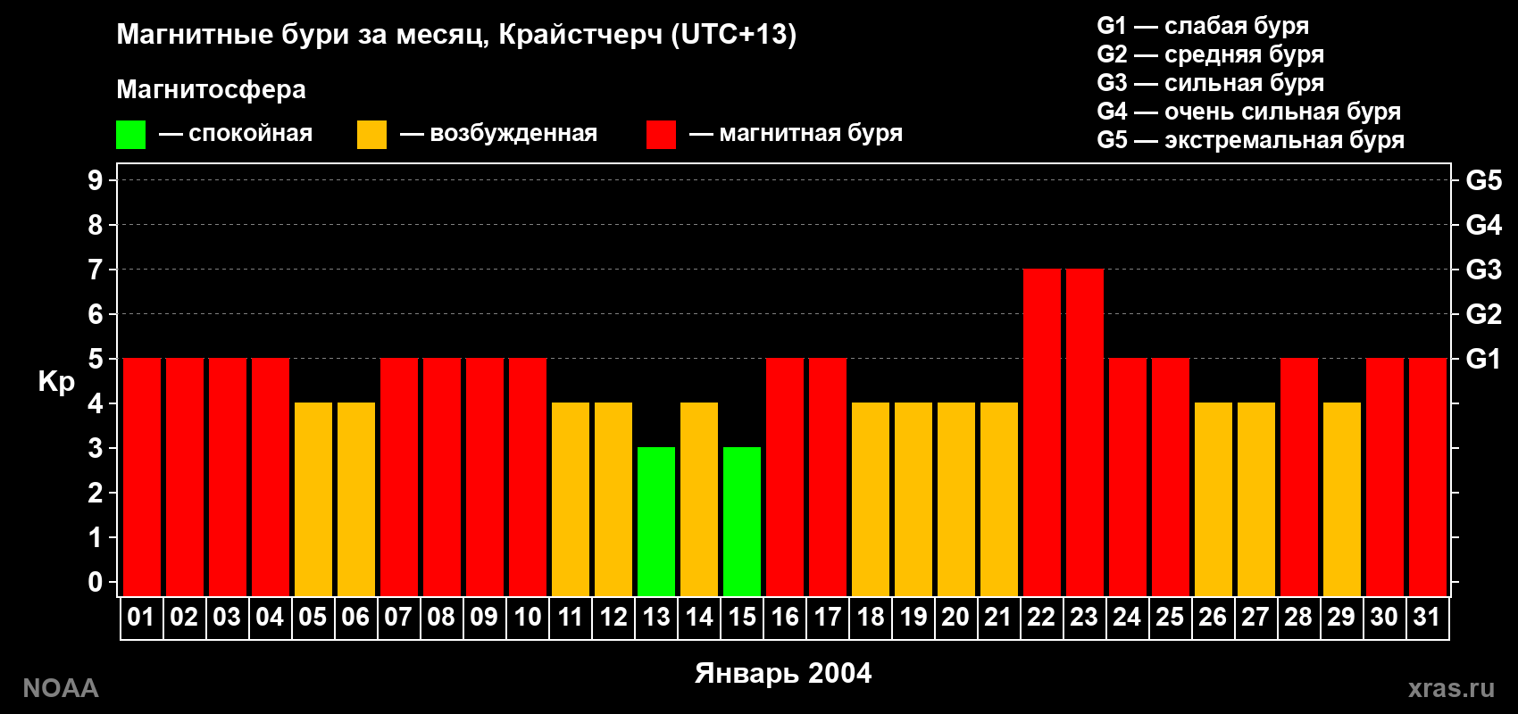 Изменения геомагнитного индекса Kp в январе 2004 года