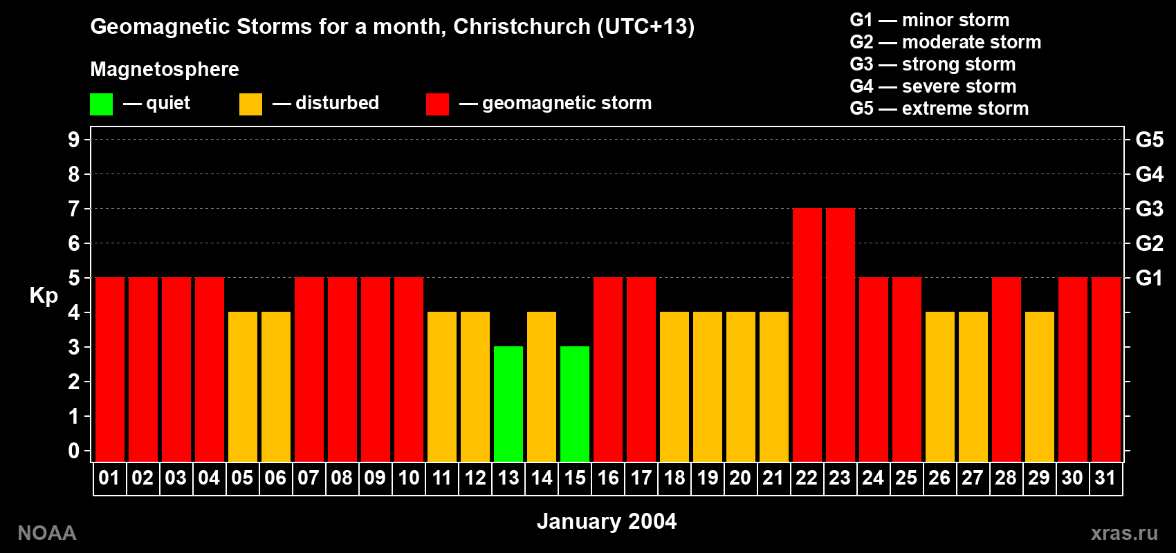 Changes in the maximum daily geomagnetic index Kp in January 2004