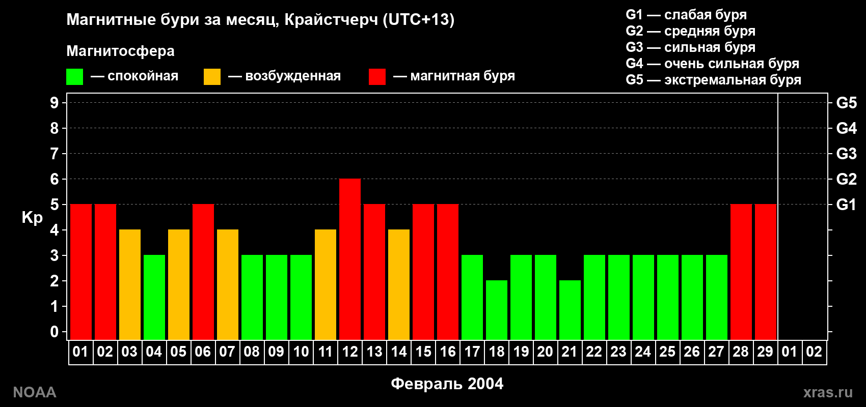 Изменения геомагнитного индекса Kp в феврале 2004 года