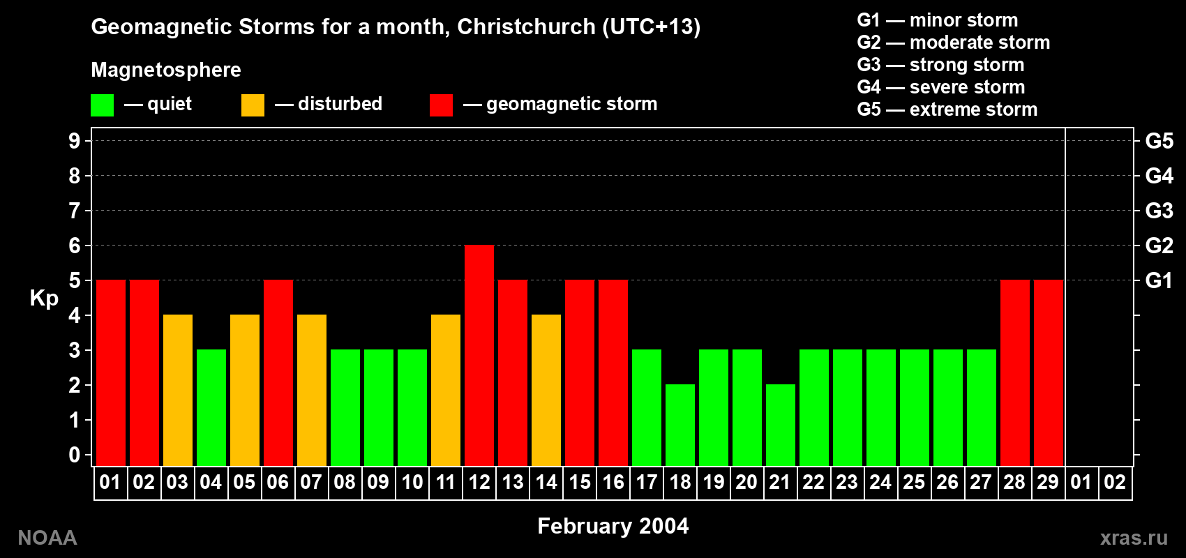 Changes in the maximum daily geomagnetic index Kp in February 2004