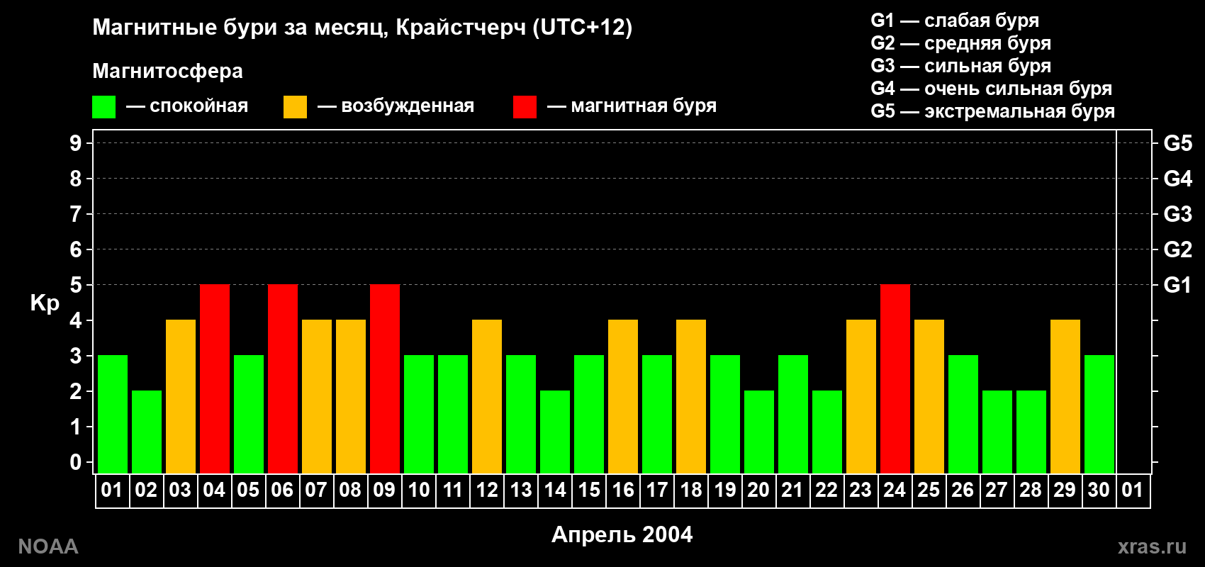 Изменения геомагнитного индекса Kp в апреле 2004 года