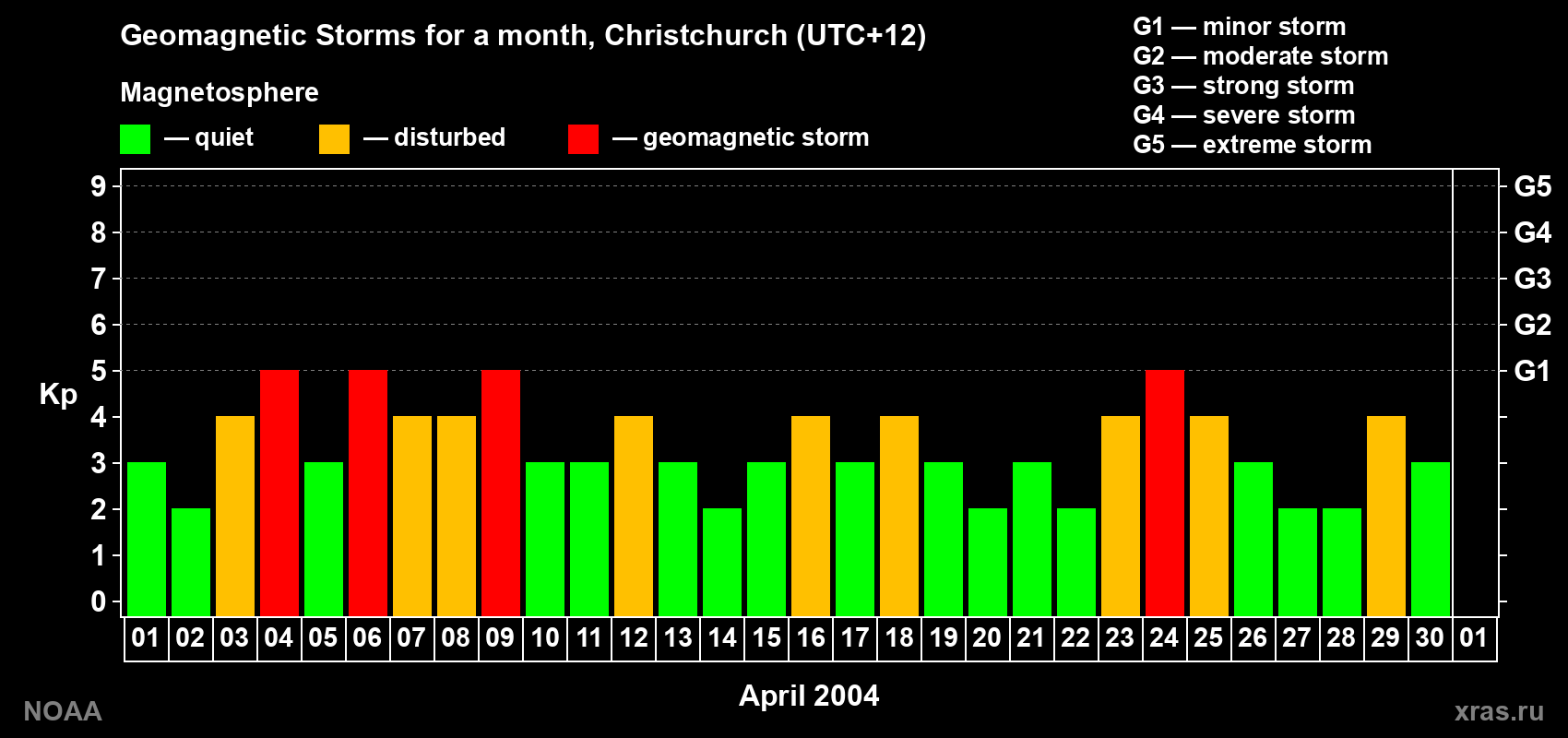 Changes in the maximum daily geomagnetic index Kp in April 2004