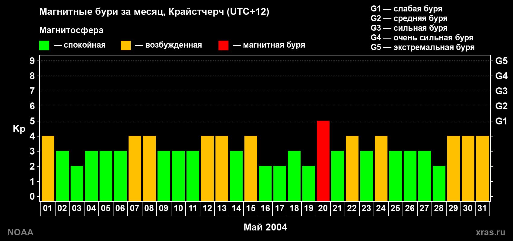 Изменения геомагнитного индекса Kp в мае 2004 года