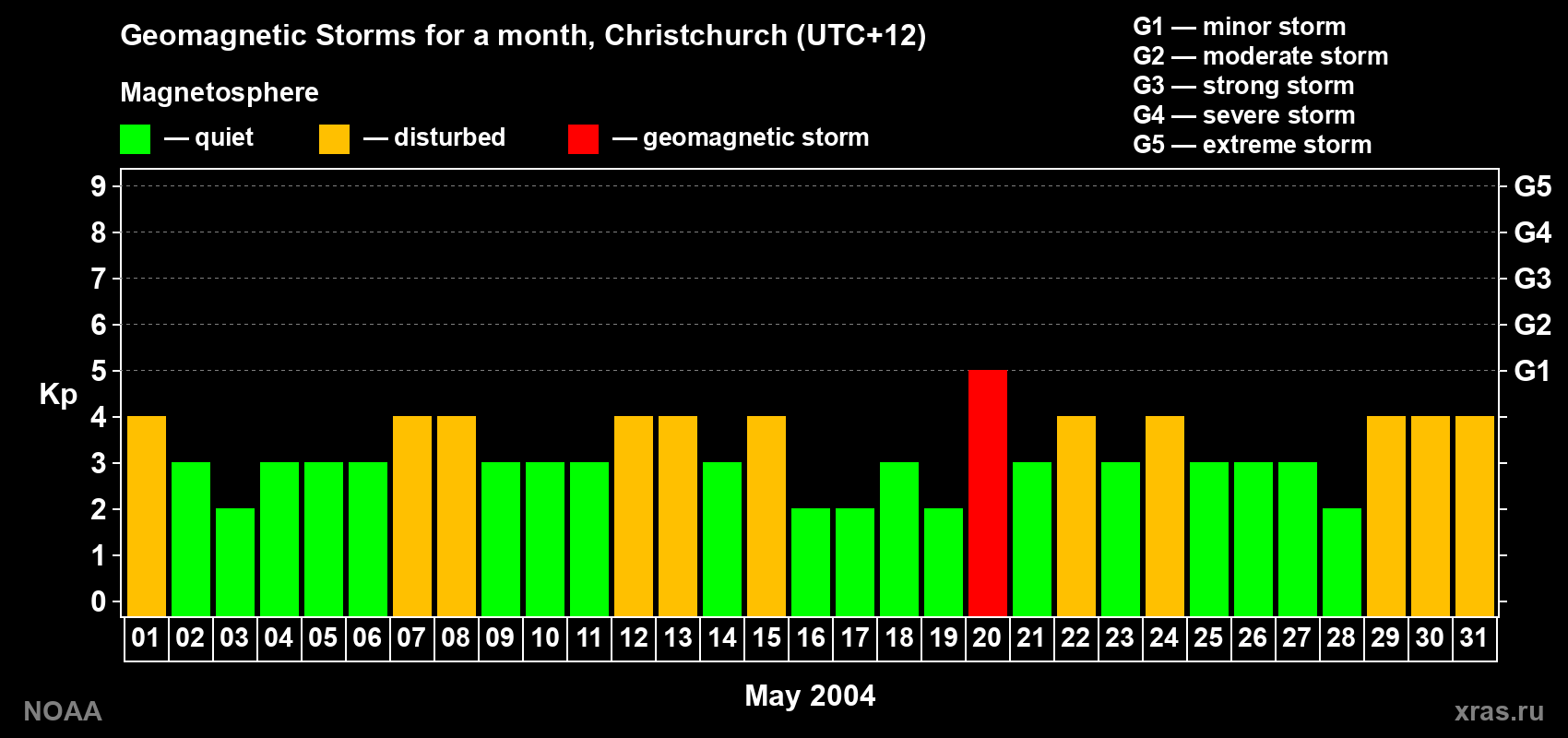 Changes in the maximum daily geomagnetic index Kp in May 2004