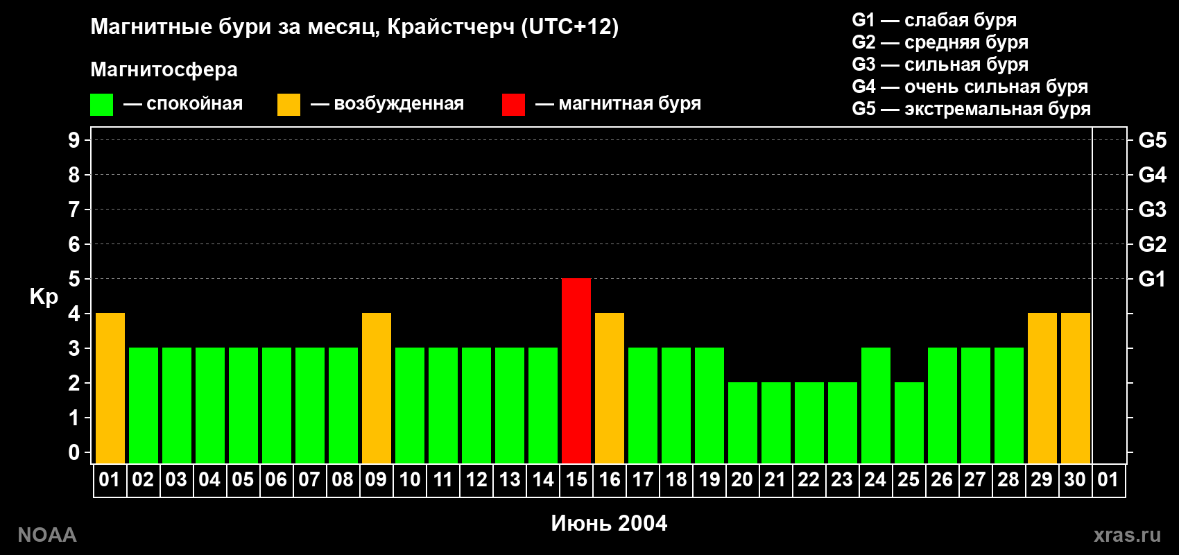 Изменения геомагнитного индекса Kp в июне 2004 года