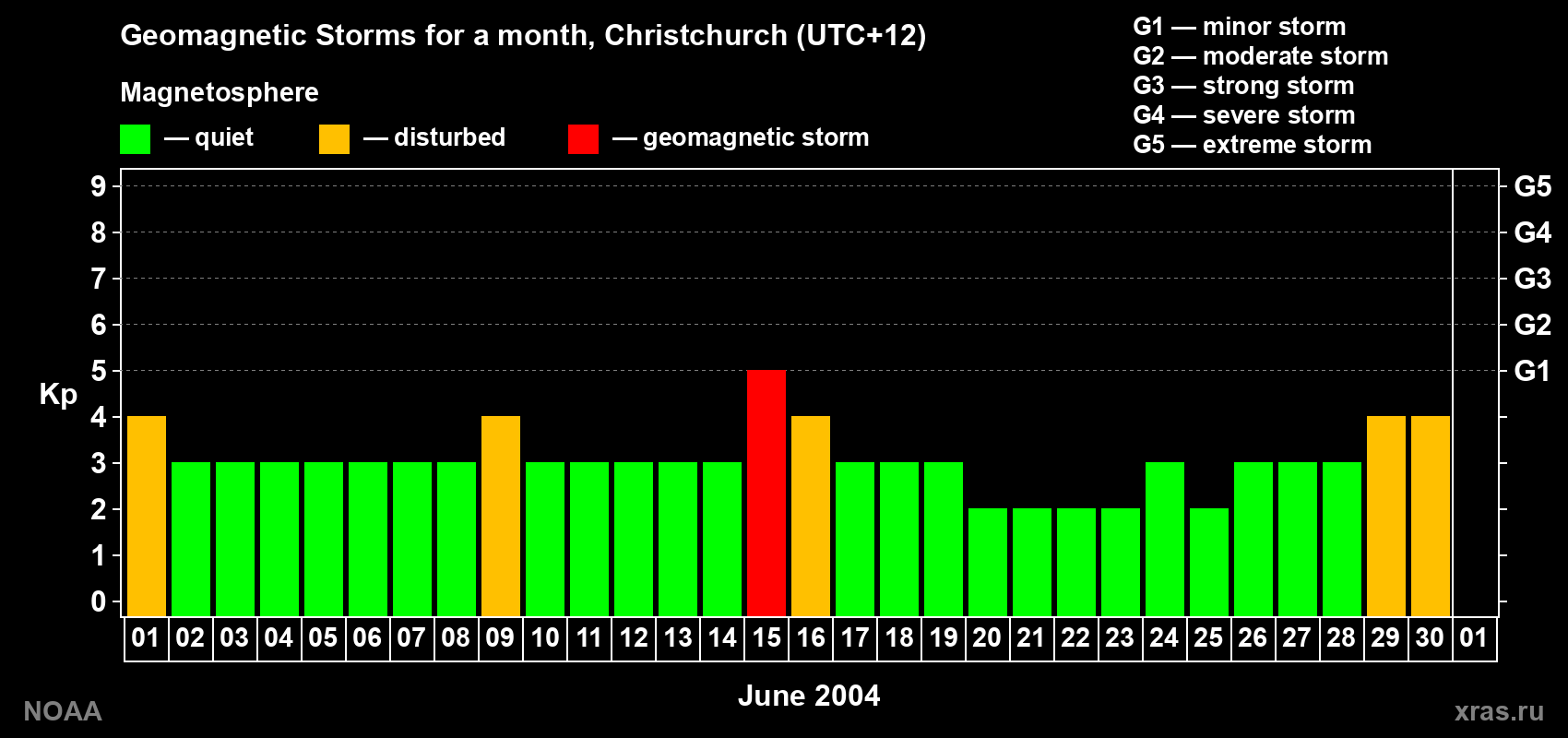 Changes in the maximum daily geomagnetic index Kp in June 2004