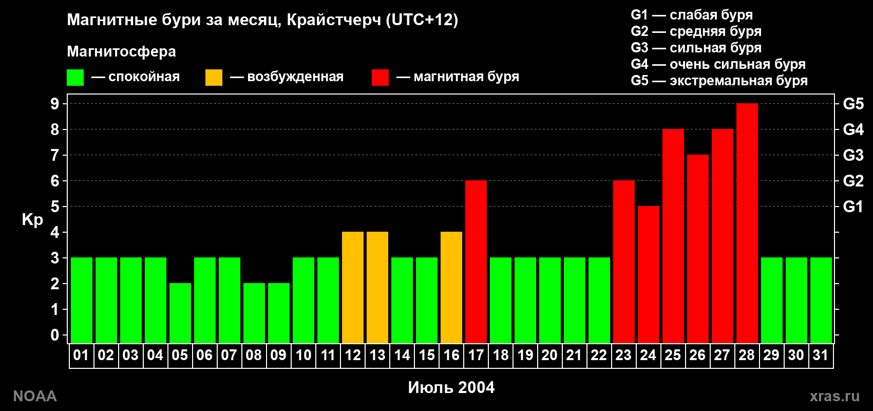 Изменения геомагнитного индекса Kp в июле 2004 года