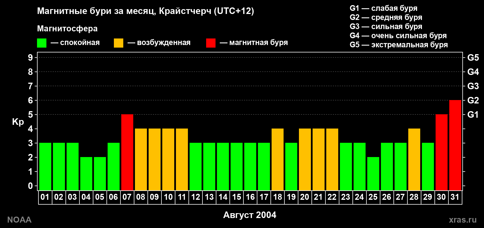 Изменения геомагнитного индекса Kp в августе 2004 года