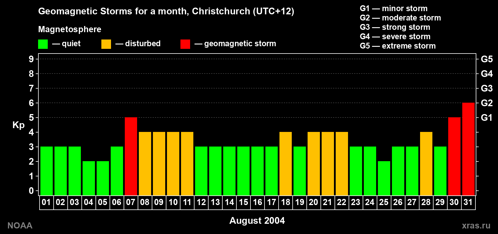 Changes in the maximum daily geomagnetic index Kp in August 2004