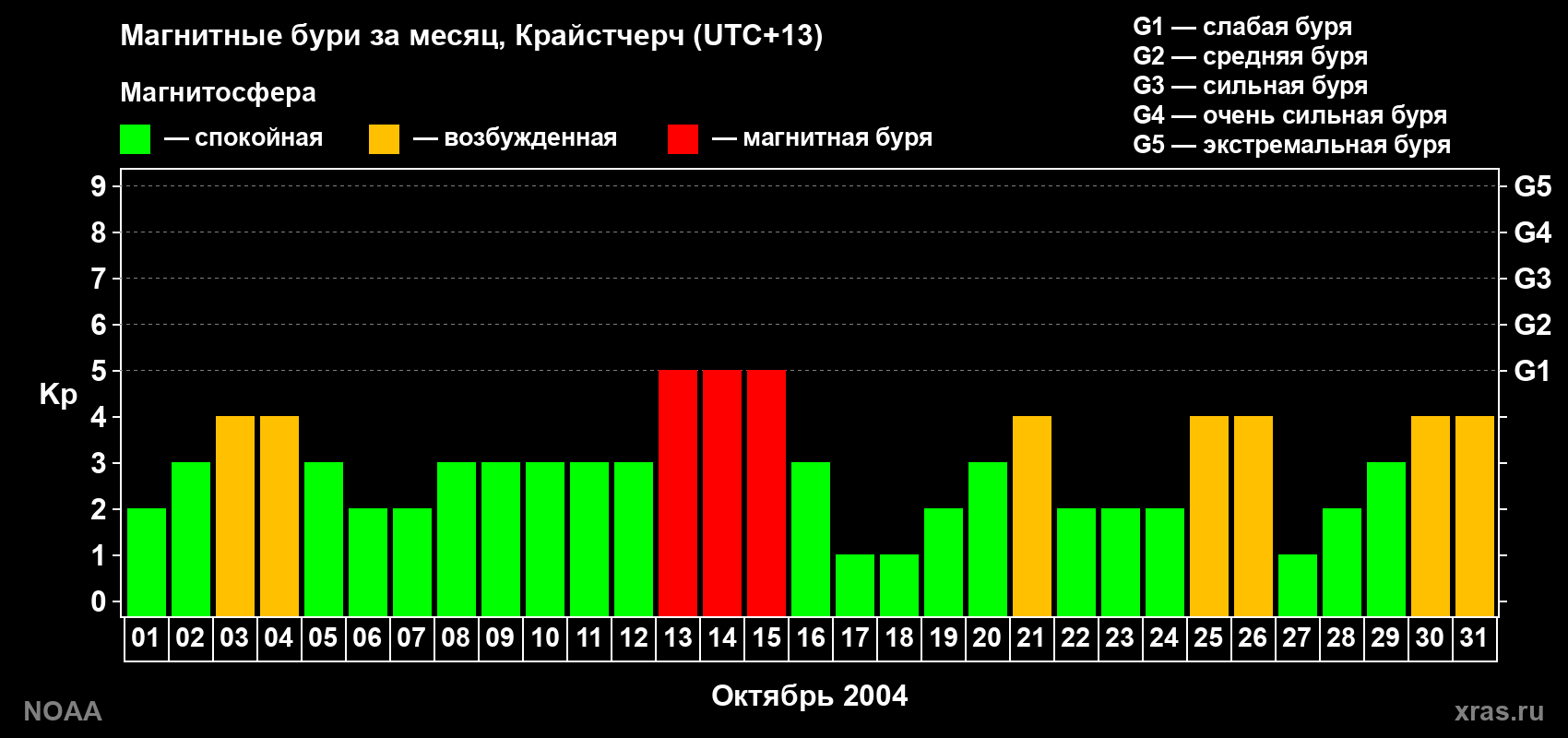 Изменения геомагнитного индекса Kp в октябре 2004 года