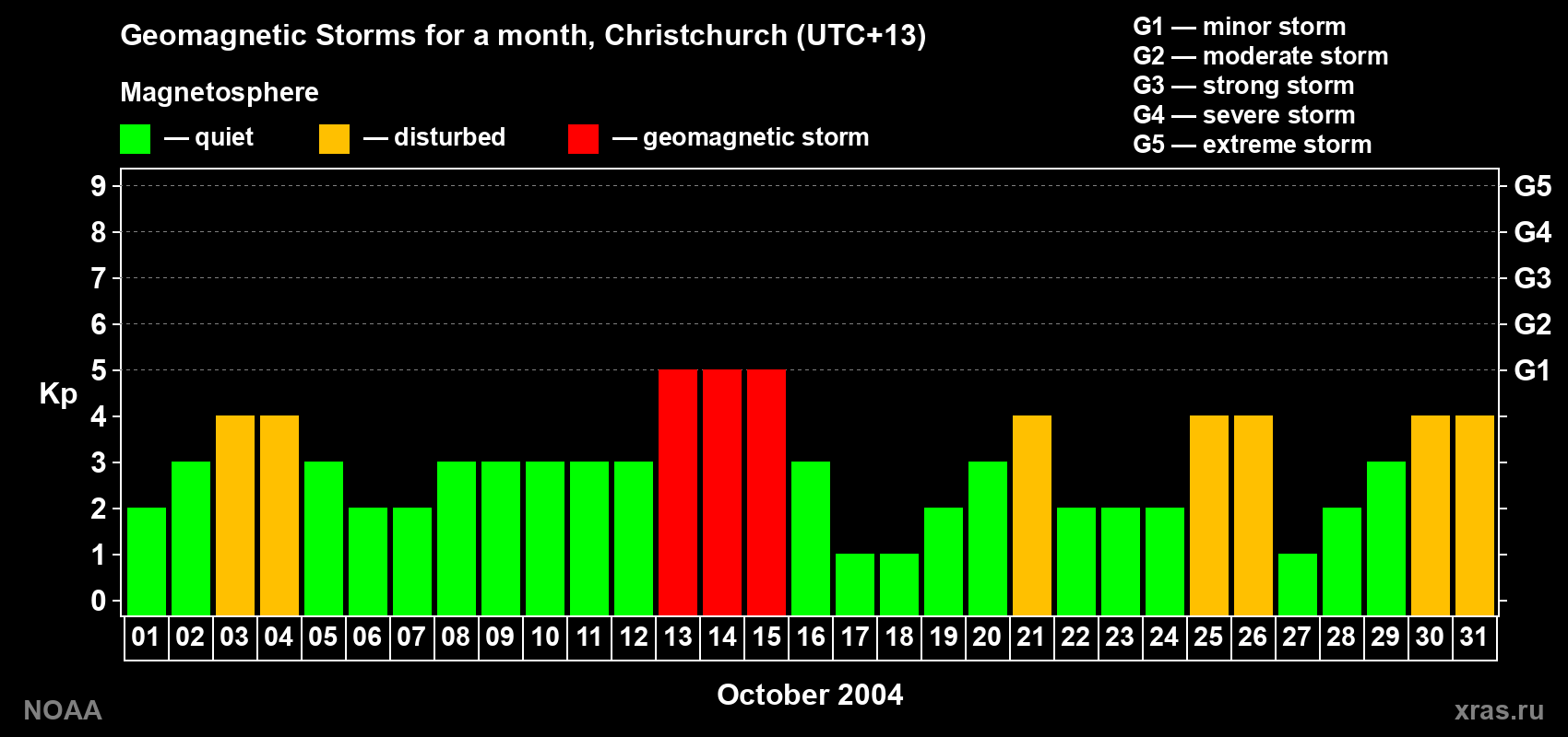 Changes in the maximum daily geomagnetic index Kp in October 2004