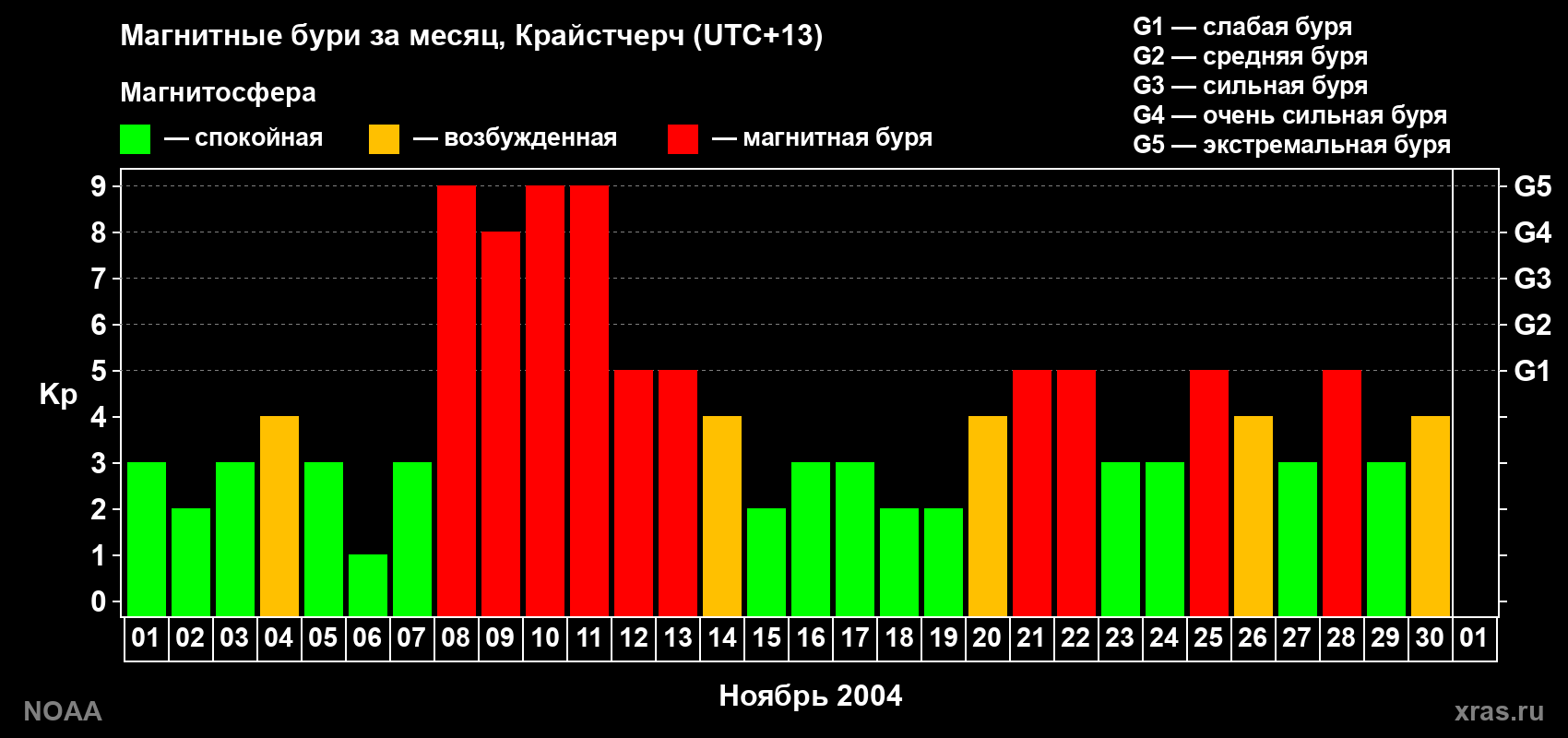 Изменения геомагнитного индекса Kp в ноябре 2004 года