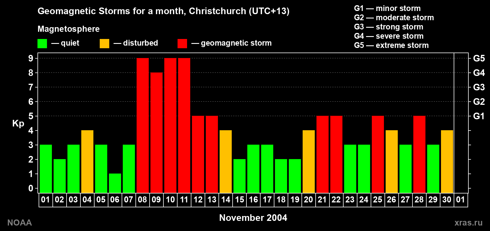 Changes in the maximum daily geomagnetic index Kp in November 2004