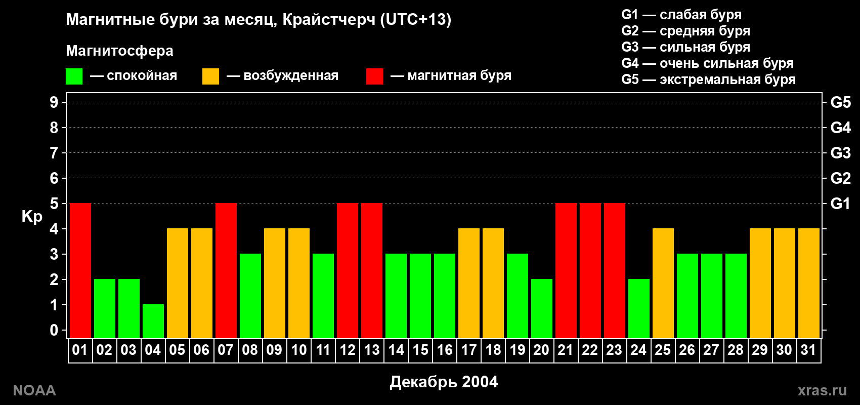 Изменения геомагнитного индекса Kp в декабре 2004 года