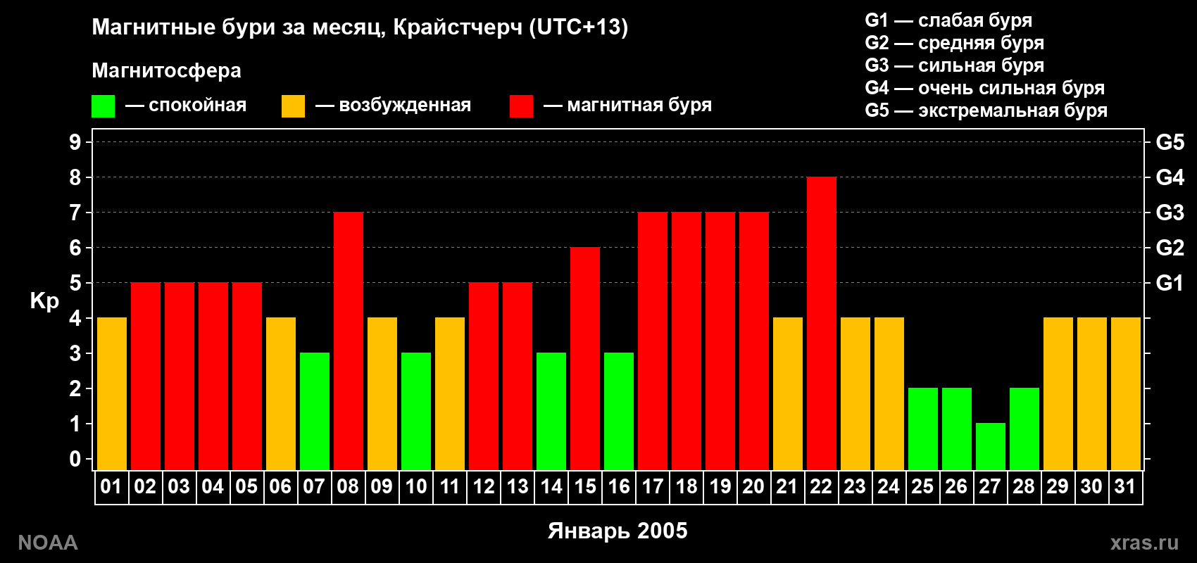 Изменения геомагнитного индекса Kp в январе 2005 года